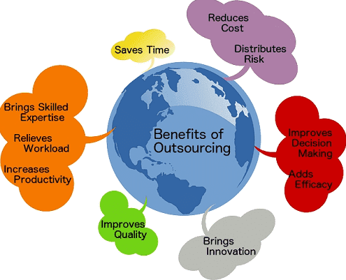 Accounting Outsourcing Accounting Outsourcing